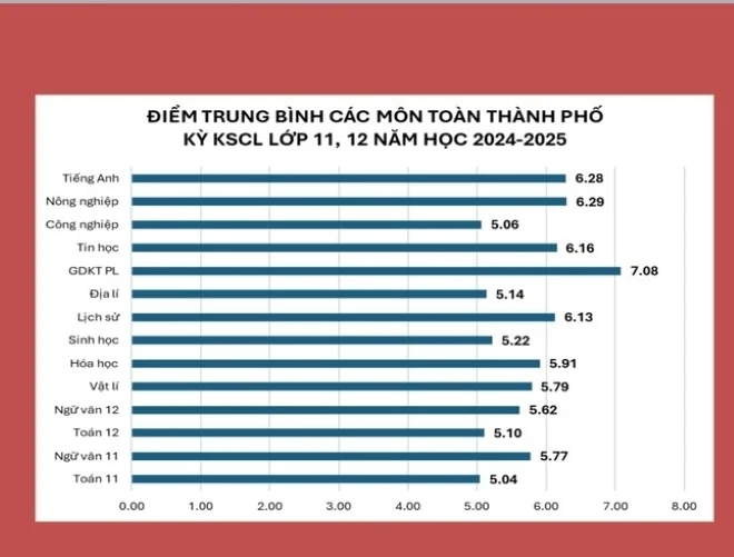 20 Trường Thpt Có điểm Thi Thử Tốt Nghiệp Cao Nhất Hà Nội