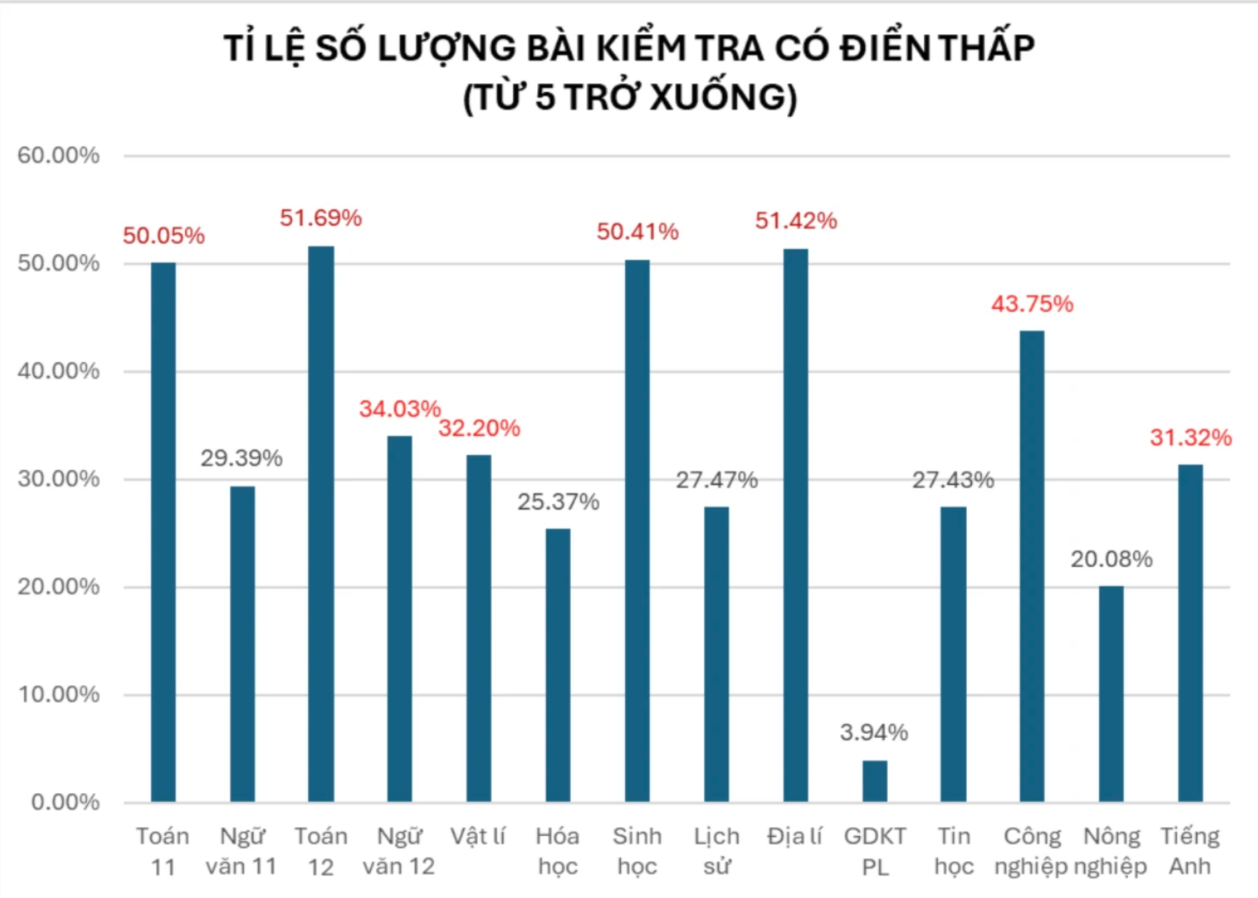 30% Bài Thi Thử Tốt Nghiệp điểm Dưới 5 Tại Hà Nội